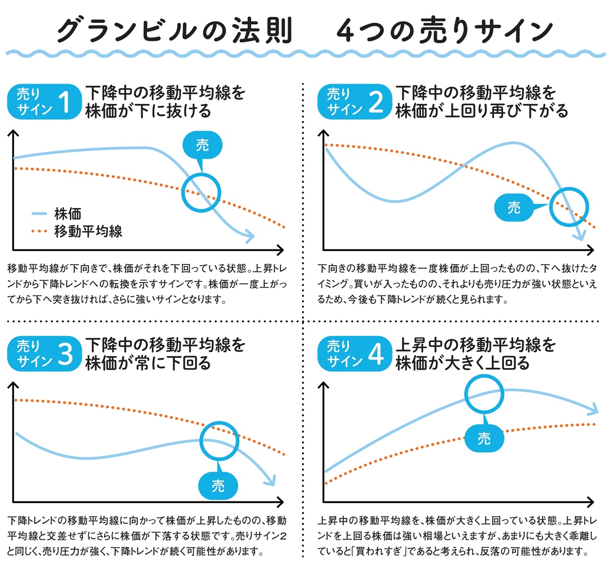 グランビルの法則　4つの売りサイン