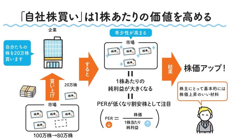 「自社株買い」は1株あたりの価値を高める