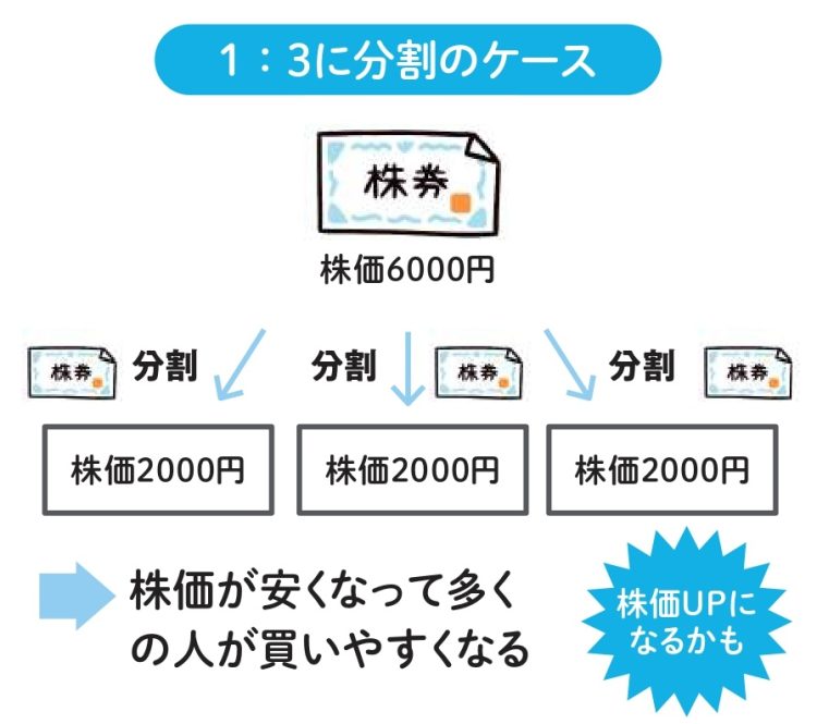 「株式分割」は最低購入金額が安くなる（1：3に分割のケース）