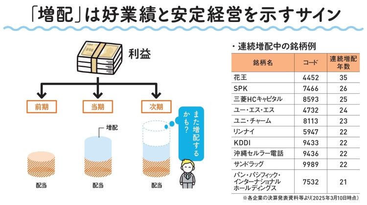 「増配」は好業績と安定経営を示すサイン