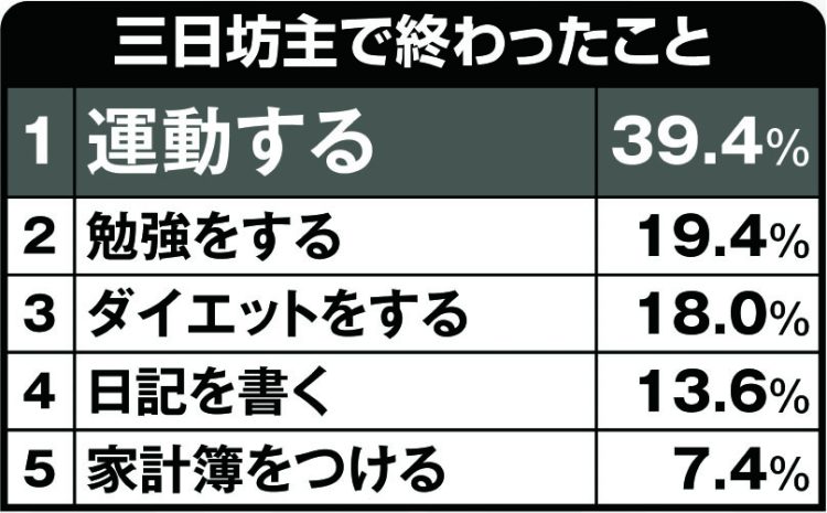 三日坊主で終わったこと※出典：『株式会社エミリス』による、全国男女500名（10代から50代以上）を対象に2024年12月24～29日に実施したインターネットによる任意回答調査