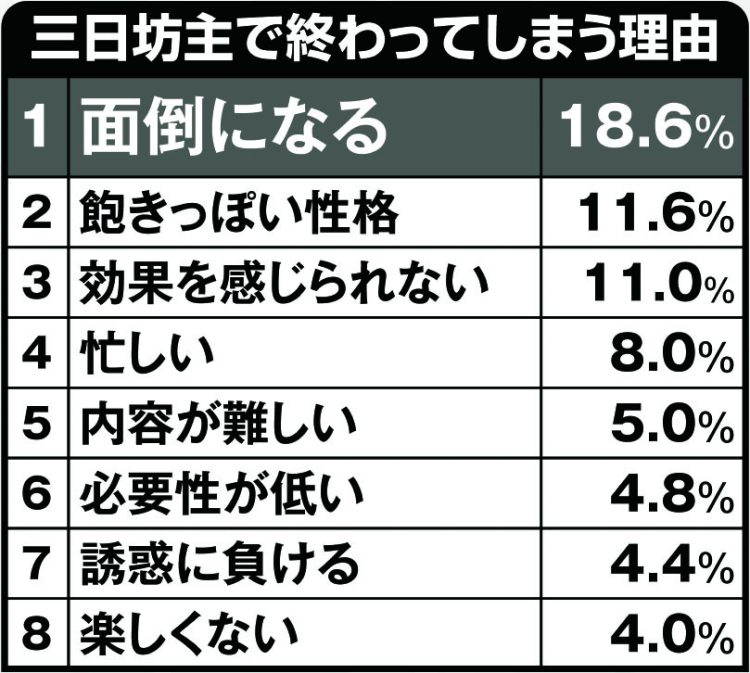 三日坊主で終わってしまう理由※出典：『株式会社エミリス』による、全国男女500名（10代から50代以上）を対象に2024年12月24～29日に実施したインターネットによる任意回答調査