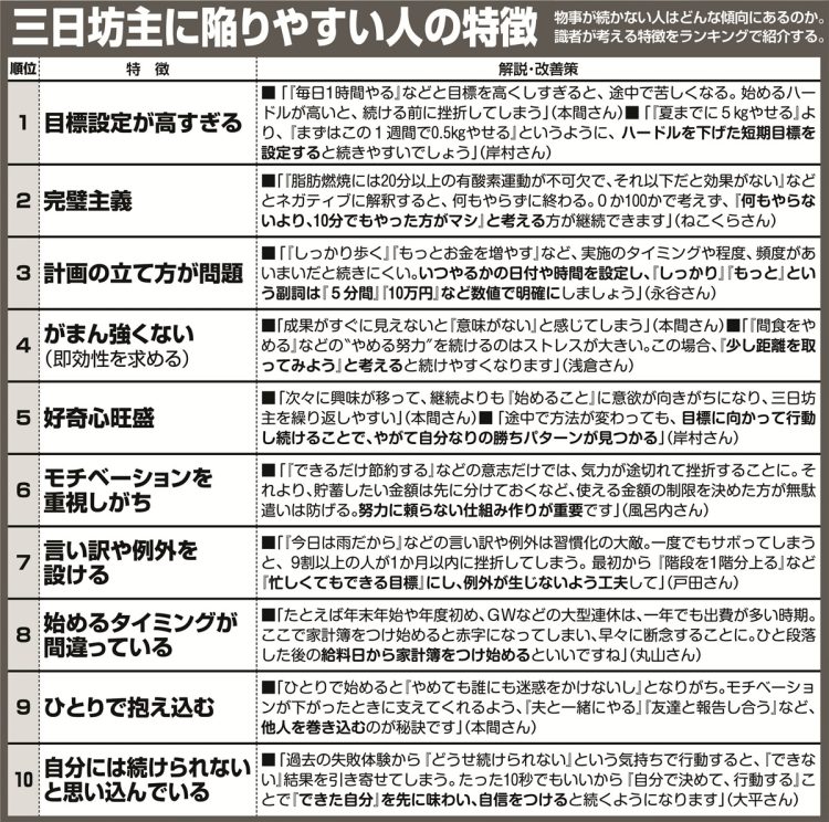 三日坊主に陥りやすい人の特徴