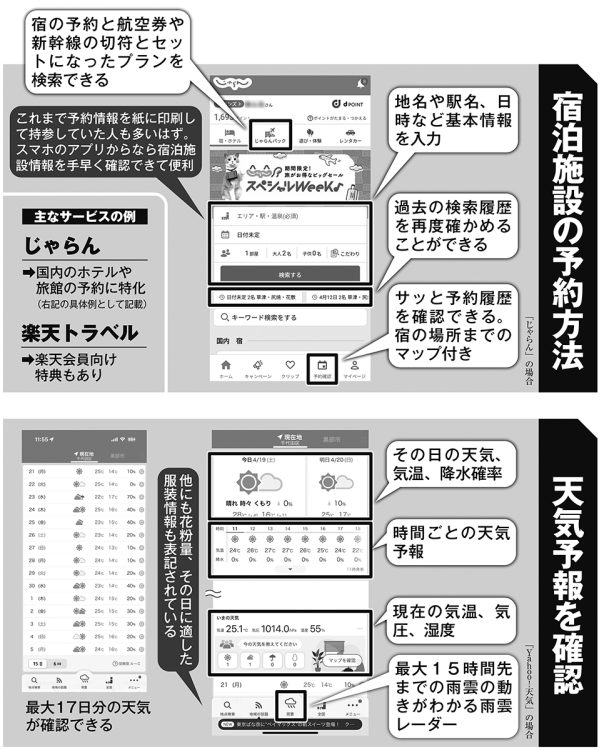 宿泊施設の予約方法、天気予報の確認