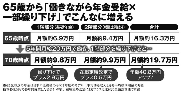65歳から「働きながら年金受給×一部繰り下げ」でこんなに増える