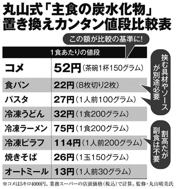 丸山式「主食の炭水化物」置き換えカンタン値段比較表