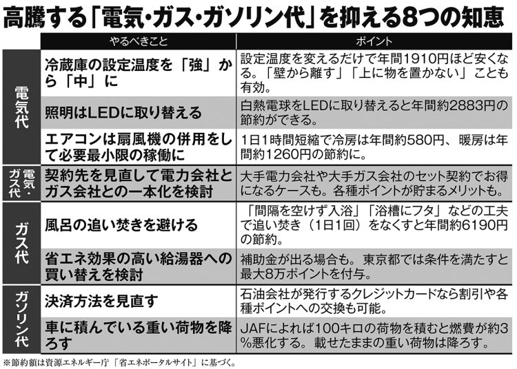 高騰する「電気・ガス・ガソリン代」を抑える8つの知恵