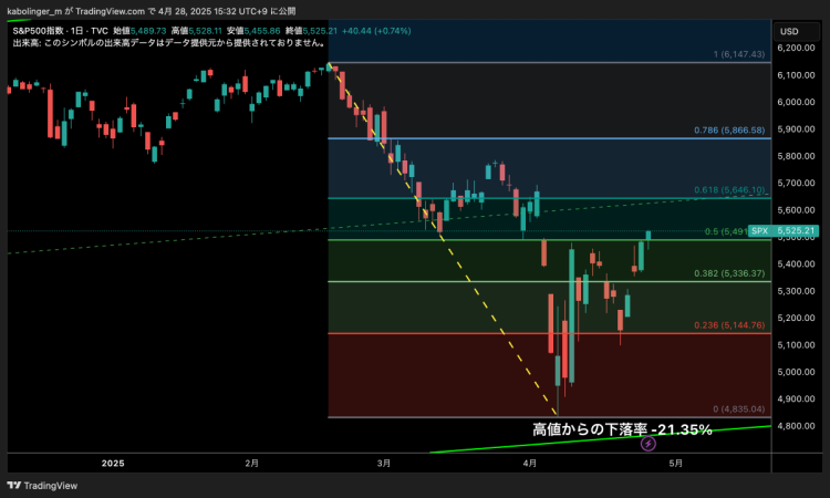 S&P500日足。弱気相場入りからの「半値戻し」が見られる。TradingViewより筆者作成