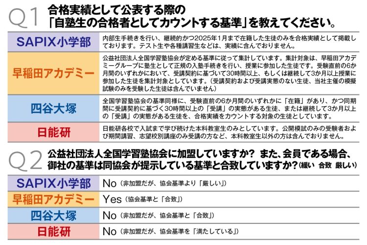 中学受験塾大手のSAPIX小学部、早稲田アカデミー、四谷大塚、日能研に「合格実績」の算定基準を聞いた