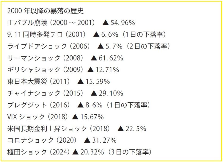 2000年以降の暴落の歴史