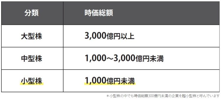 大型株、中型株、小型株の分類