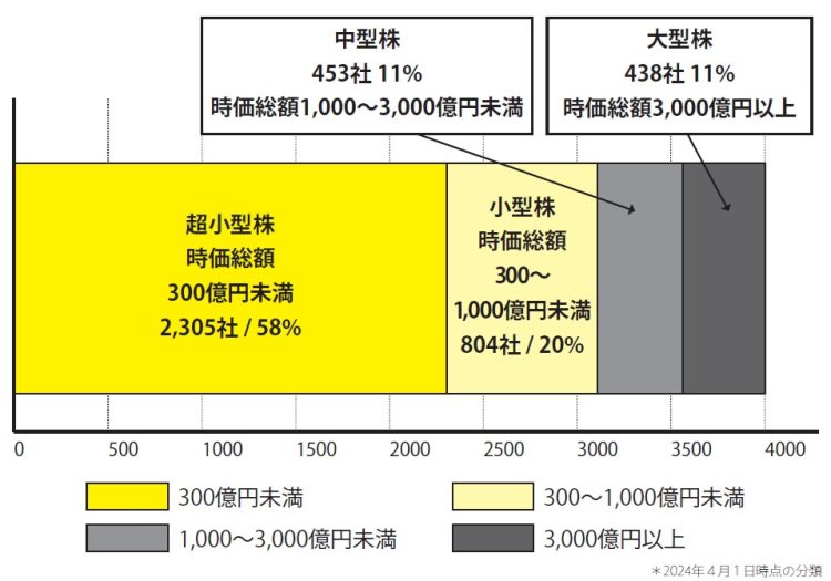 市場の構成企業の割合