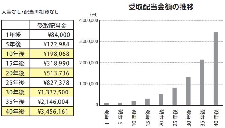 平均増配率10％を維持した場合の受取配当金額の推移（投資元本350 万円でスタート、現在のポートフォリオの平均配当利回りは3. 0％）