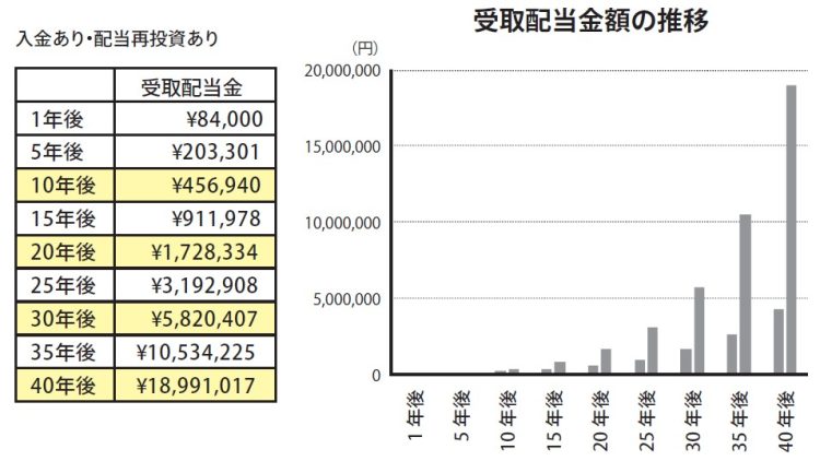 平均増配率10％を維持した場合の受取配当金額の推移（投資元本350 万円でスタート、現在のポートフォリオの平均配当利回りは3. 0％＋「毎年60 万円の追加資金の投入」「配当再投資」を加えた場合）