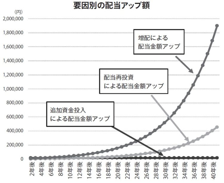 要因別の配当アップ額