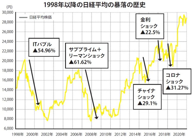 1998年以降の日経平均の暴落の歴史
