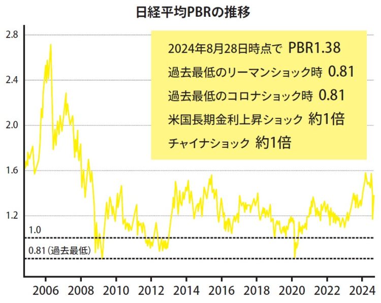 日経平均PBRの推移