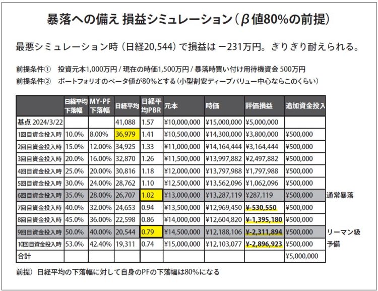 暴落への備え　損益シミュレーション（β値80％の前提）