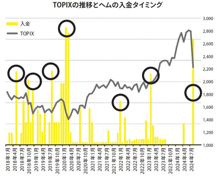 TOPIXの推移とヘムの入金タイミング