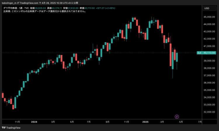 NYダウ週足チャートに見られる「ダブルトップ」。TradingViewより筆者作成