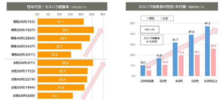 カスハラの加害者の属性と性別・年代層は？（パーソル総合研究所「カスタマーハラスメントに関する定量調査」より）