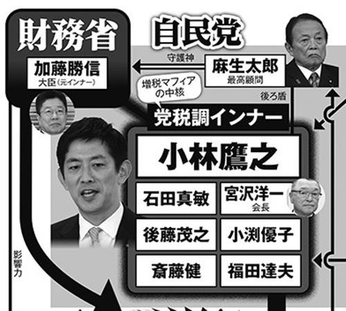 増税マフィアの中核（政界再編相関図の一部）