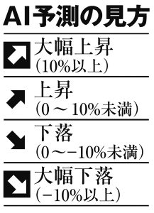 AI予測の見方