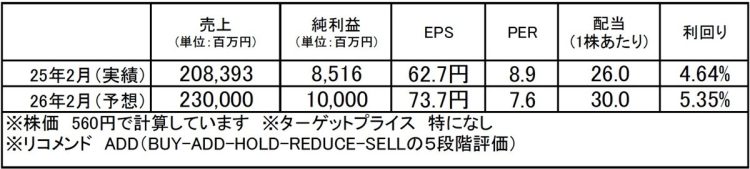 オンワードホールディングス（8016）：市場平均予想（単位：百万円）