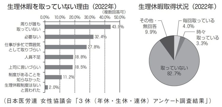 生理休暇を取っていない理由／生理休暇取得状況