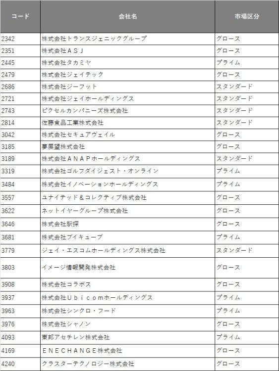 改善期間該当銘柄等一覧（2025年5月9日公表）その1