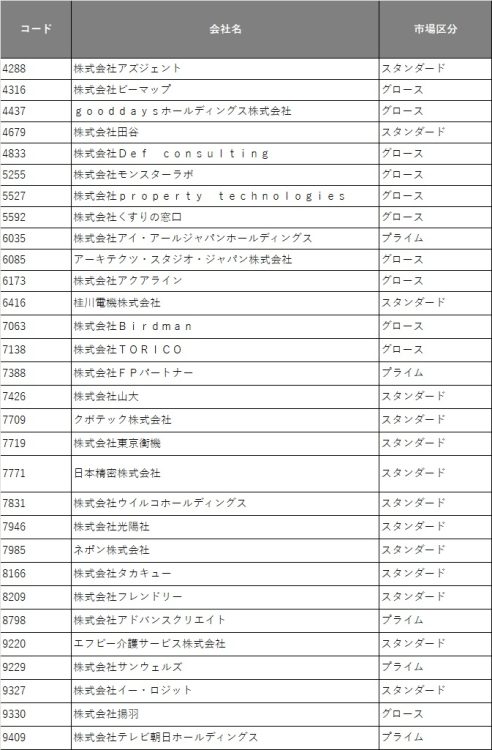 改善期間該当銘柄等一覧（2025年5月9日公表）その2