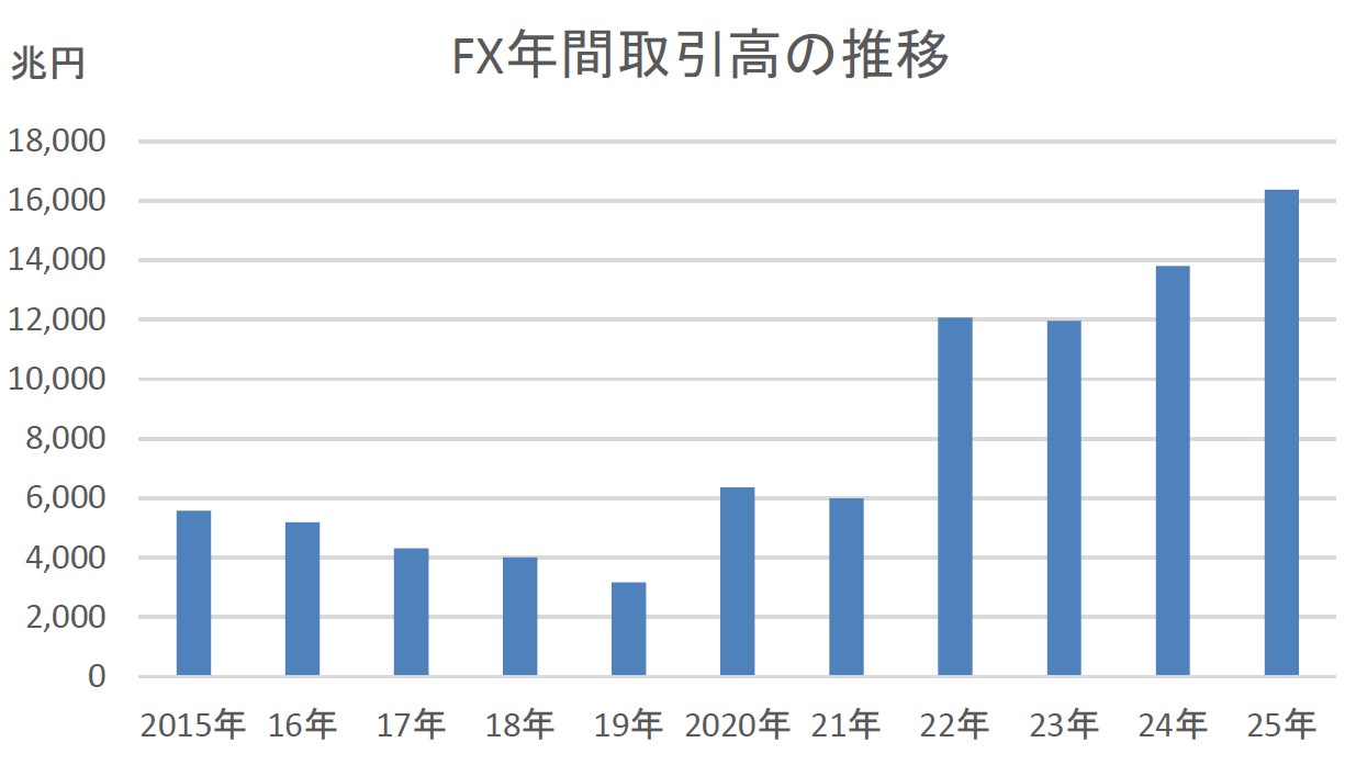 2022年から国内の店頭FXの取引額は急拡大し１京円を突破。2025年の取引額は1～3月期の数字を年率換算したもの（金融先物取引業協会のデータを基に編集部作成）