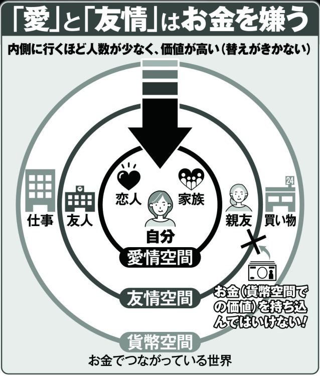 「愛」と「友情」はお金を嫌う