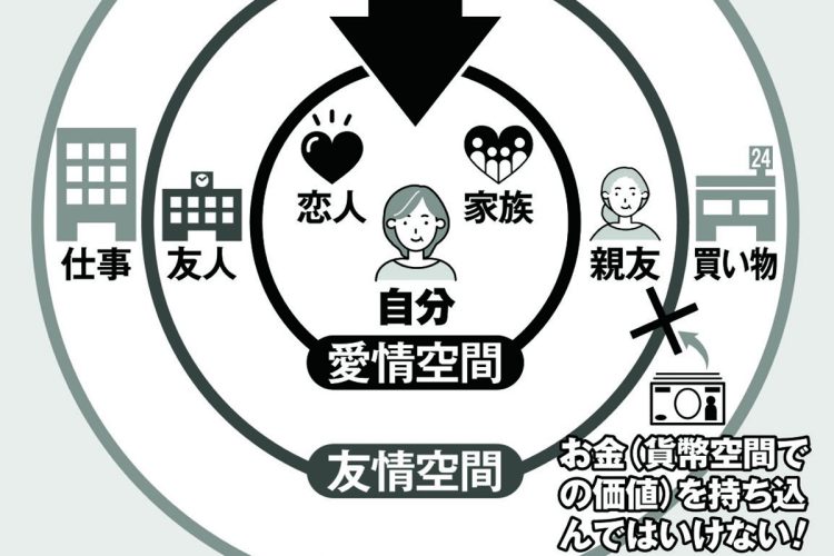 「愛」と「友情」はお金を嫌う