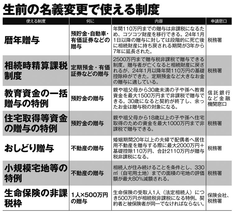 生前の名義変更で使える制度