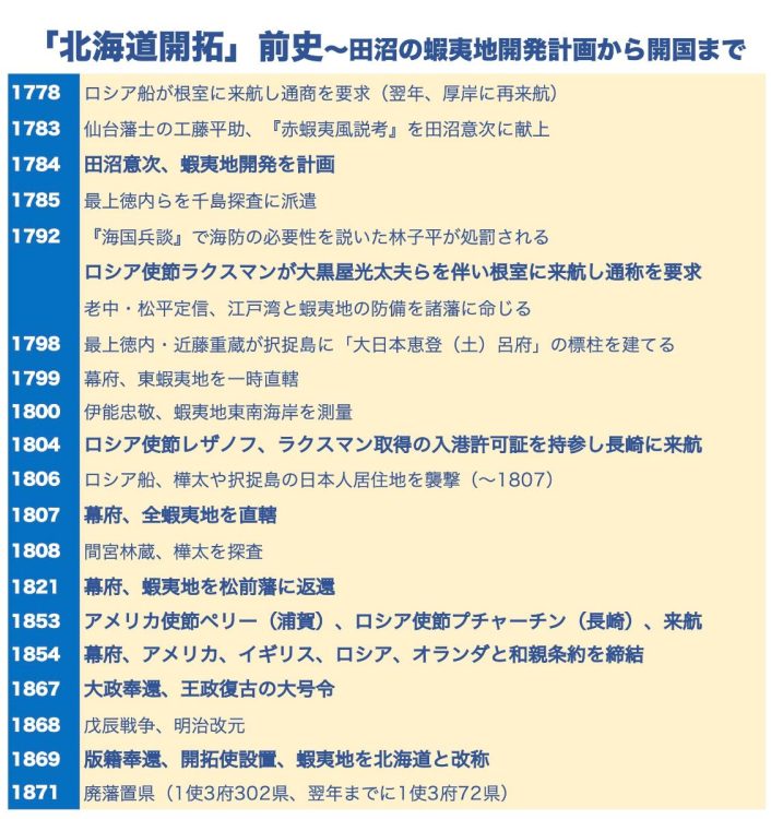 北海道の開拓が始まるきっかけとなったのは、江戸時代に始まるロシアの進出だった（参考：『山川　詳説日本史図録（第10版）』、『図説日本史通覧』帝国書院ほか）
