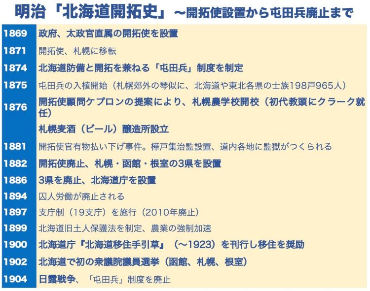 明治以降に本格化した北海道開拓。お雇い外国人の技術や知識が利用された（参考：『山川　詳説日本史図録（第10版）』、『図説日本史通覧』帝国書院ほか）