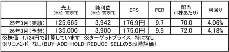 カナデン（8081）：市場平均予想（単位：百万円）