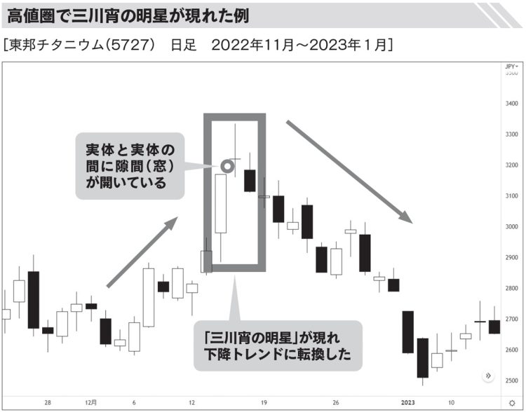 高値圏で「三川宵の明星」が現れた例（同書より）