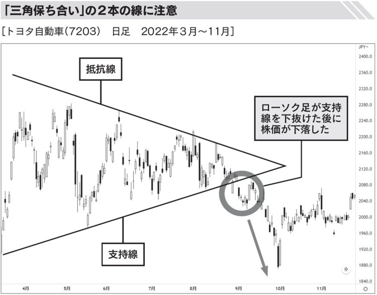 「三角保ち合い」の2本の線に注意（同書より）