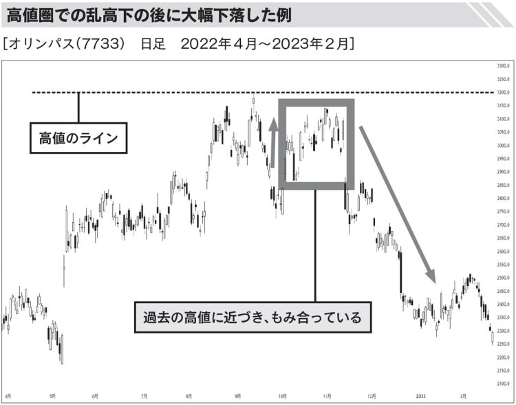 高値圏での乱高下の後に大幅下落した例（同書より）