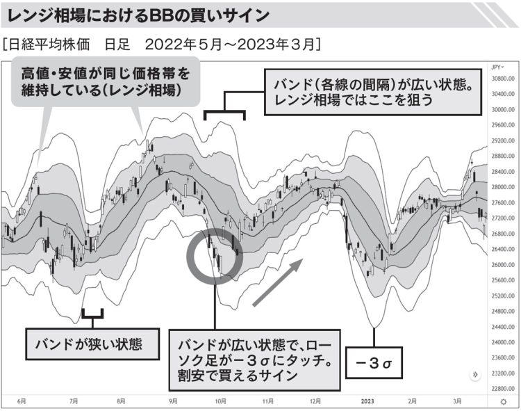 レンジ相場におけるBBの買いサイン（同書より）