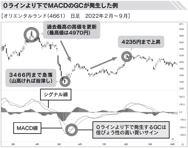0ラインより下でMACDのGCが発生した例（同書より）