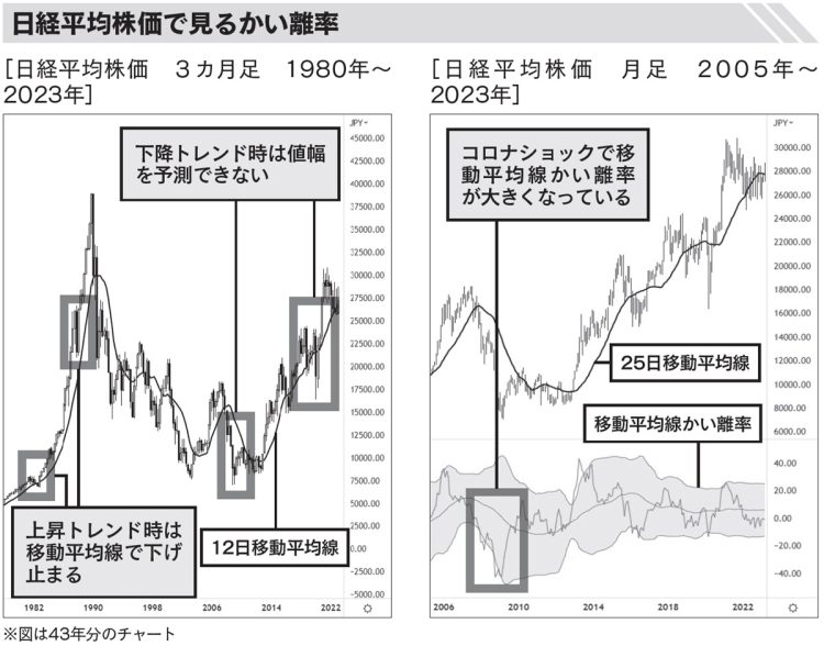 日経平均株価で見るかい離率（同書より）