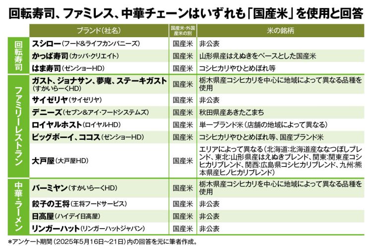 いずれも「国産米を使用」と回答した外食チェーン。ブランド米使用を謳うチェーンも少なくない