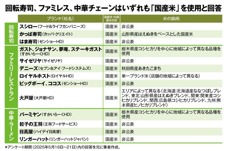 いずれも「国産米を使用」と回答した外食チェーン。ブランド米使用を謳うチェーンも少なくない