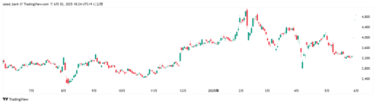 住信SBIネット銀行（7163）の株価（Trading Viewより）