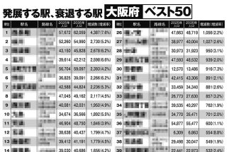 【大阪府「10年後に不動産価格が上がる駅・下がる駅」ランキング】「梅田周辺は価格が高騰し、西区などが人気に」、西成区は「居住者高齢化で人口自然減」の予測
