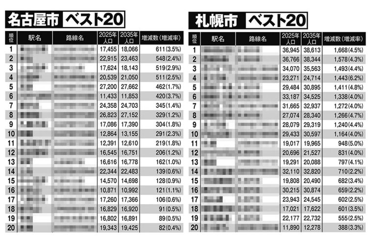 名古屋市・札幌市で「発展する駅」「衰退する駅」ランキングベスト20