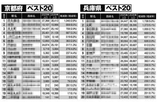 【京都府・兵庫県「10年後に不動産価格が上がる駅・下がる駅」ランキング】京都では中心部から外れたエリアでも人口増、神戸市のタワマン建設規制の影響は限定的